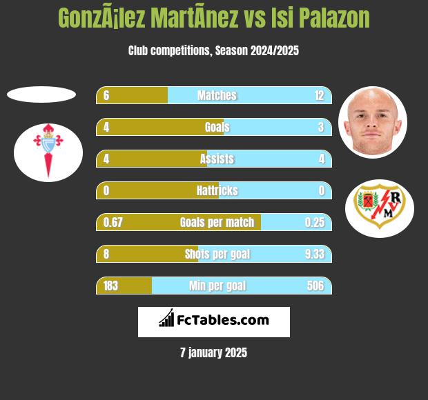 GonzÃ¡lez MartÃ­nez vs Isi Palazon h2h player stats