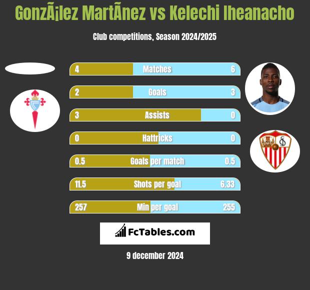 GonzÃ¡lez MartÃ­nez vs Kelechi Iheanacho h2h player stats