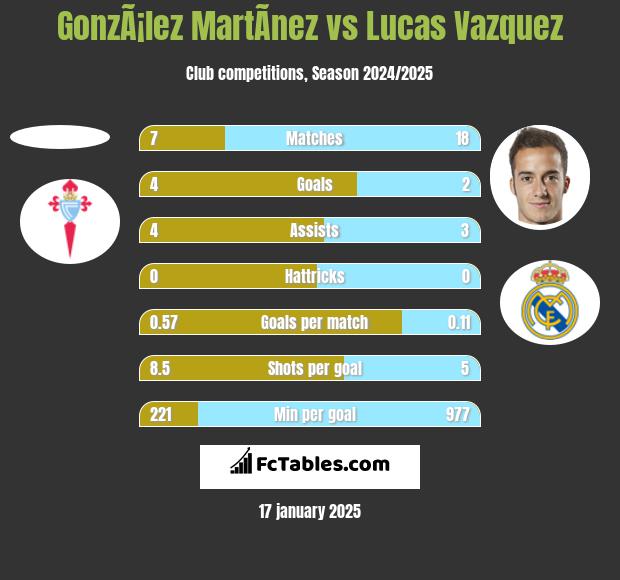 GonzÃ¡lez MartÃ­nez vs Lucas Vazquez h2h player stats