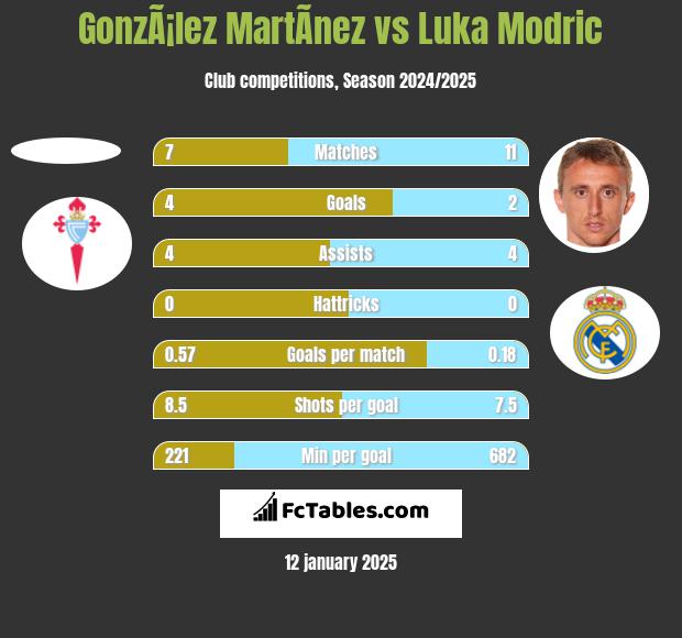 GonzÃ¡lez MartÃ­nez vs Luka Modric h2h player stats