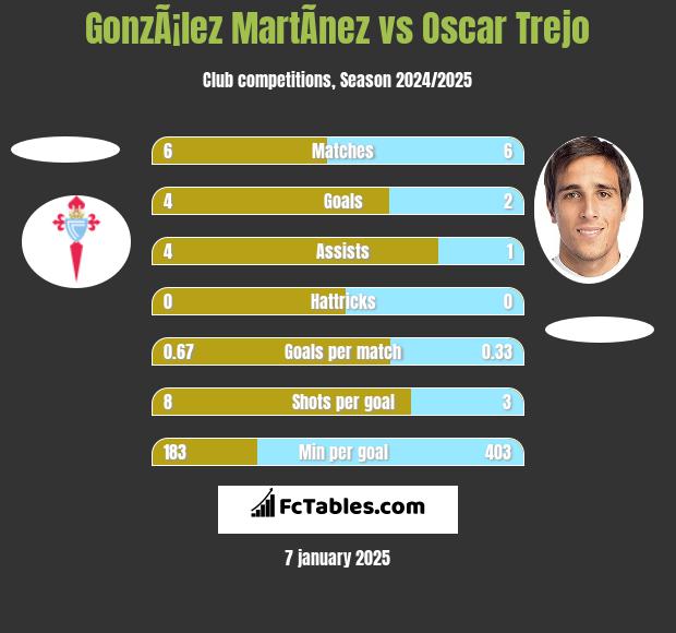 GonzÃ¡lez MartÃ­nez vs Oscar Trejo h2h player stats