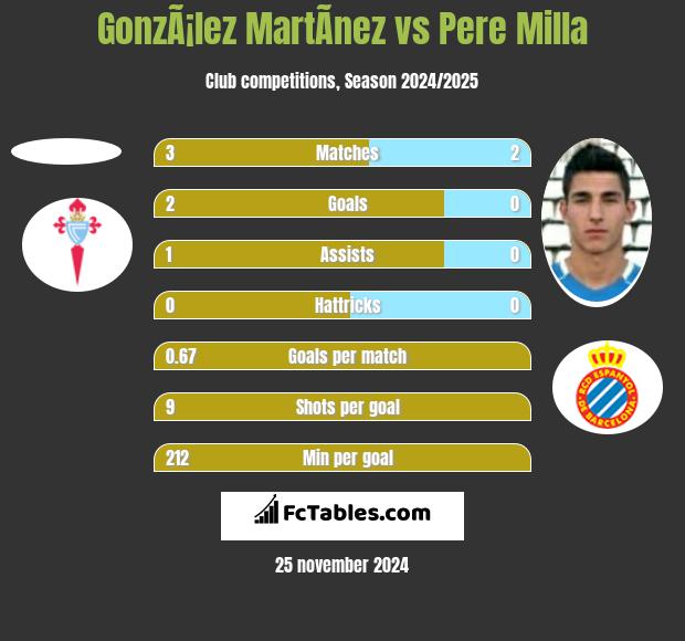 GonzÃ¡lez MartÃ­nez vs Pere Milla h2h player stats