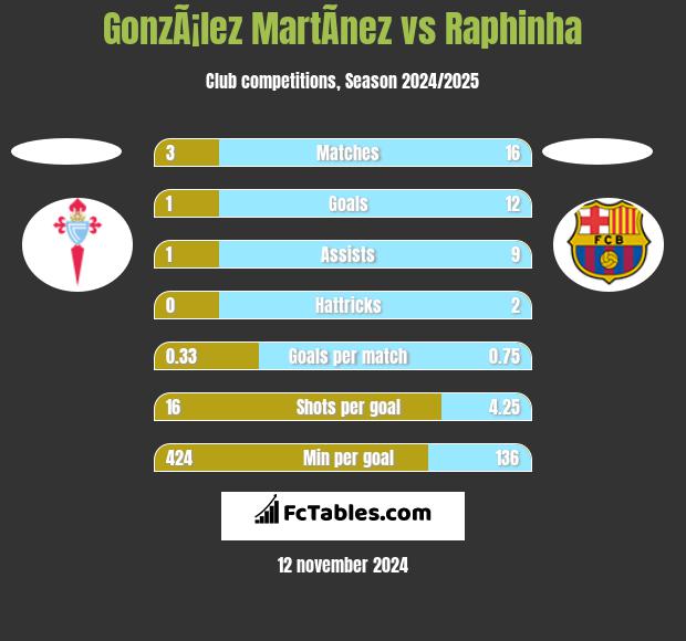 GonzÃ¡lez MartÃ­nez vs Raphinha h2h player stats