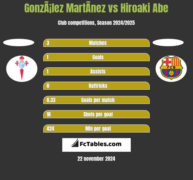 GonzÃ¡lez MartÃ­nez vs Hiroaki Abe h2h player stats