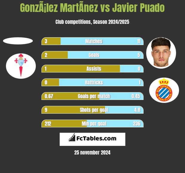 GonzÃ¡lez MartÃ­nez vs Javier Puado h2h player stats