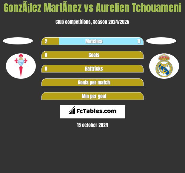 GonzÃ¡lez MartÃ­nez vs Aurelien Tchouameni h2h player stats