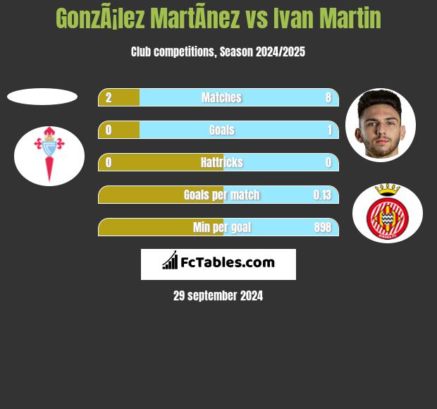 GonzÃ¡lez MartÃ­nez vs Ivan Martin h2h player stats