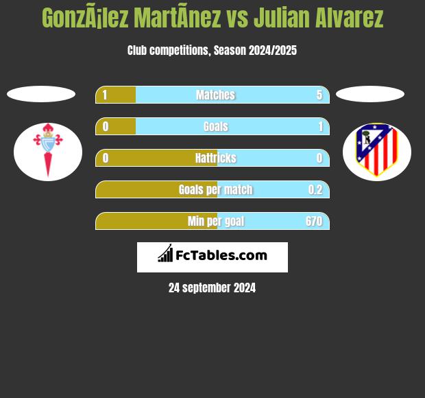 GonzÃ¡lez MartÃ­nez vs Julian Alvarez h2h player stats