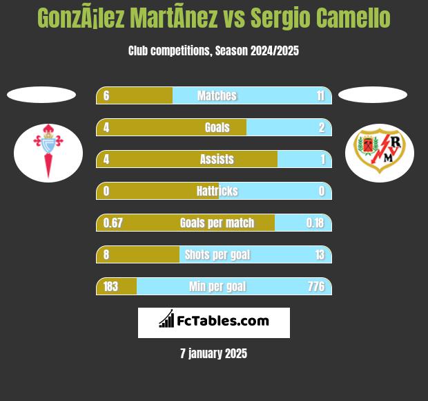 GonzÃ¡lez MartÃ­nez vs Sergio Camello h2h player stats