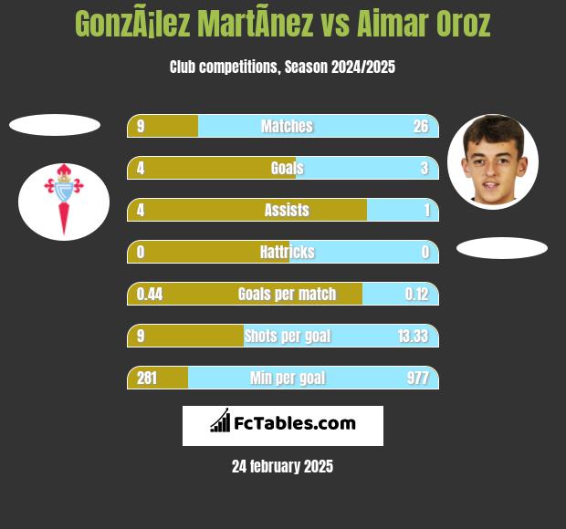 GonzÃ¡lez MartÃ­nez vs Aimar Oroz h2h player stats