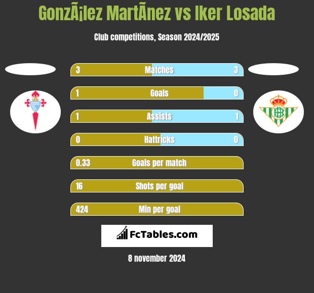 GonzÃ¡lez MartÃ­nez vs Iker Losada h2h player stats