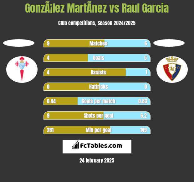 GonzÃ¡lez MartÃ­nez vs Raul Garcia h2h player stats