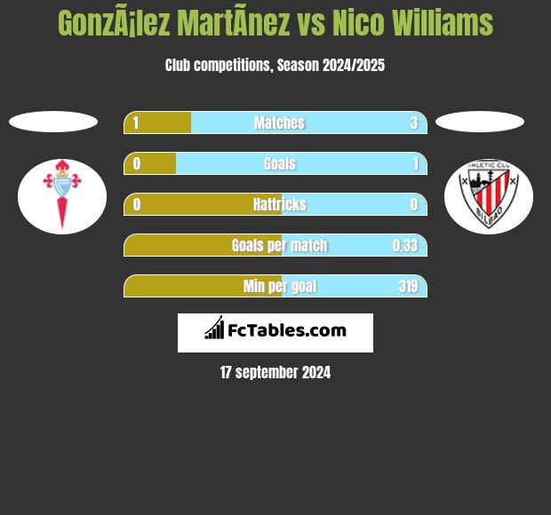 GonzÃ¡lez MartÃ­nez vs Nico Williams h2h player stats