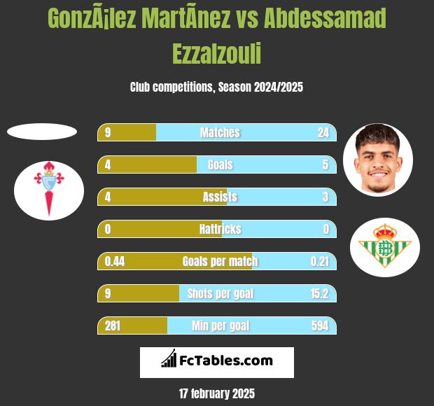 GonzÃ¡lez MartÃ­nez vs Abdessamad Ezzalzouli h2h player stats