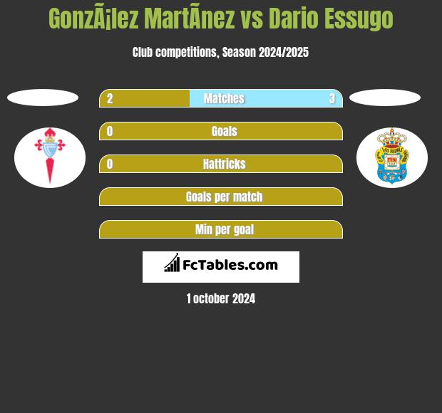 GonzÃ¡lez MartÃ­nez vs Dario Essugo h2h player stats