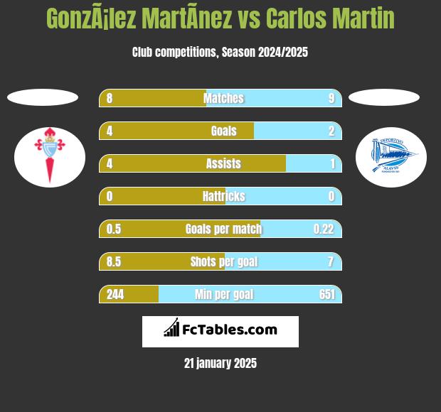 GonzÃ¡lez MartÃ­nez vs Carlos Martin h2h player stats