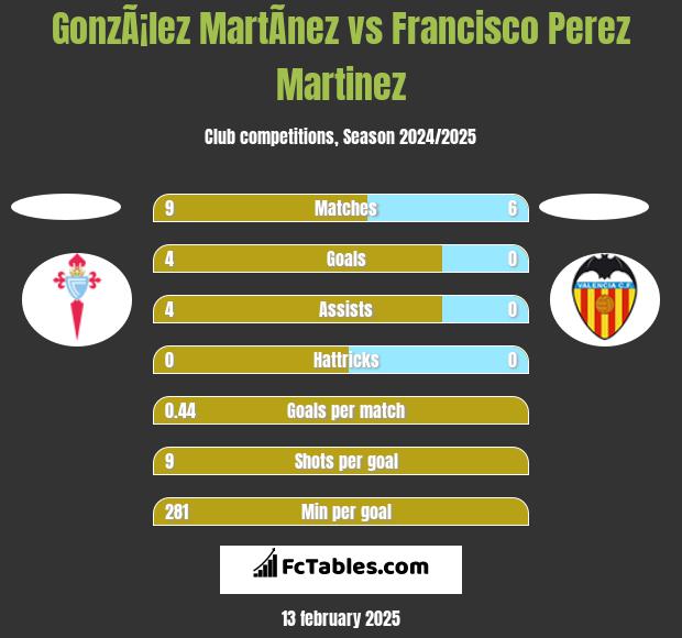 GonzÃ¡lez MartÃ­nez vs Francisco Perez Martinez h2h player stats