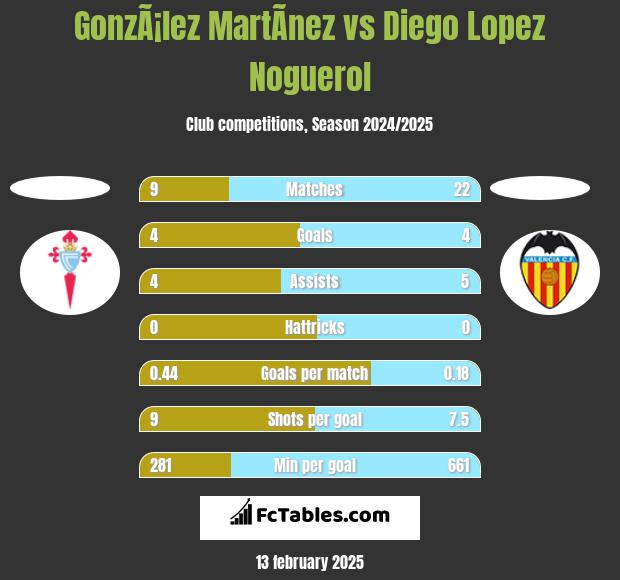 GonzÃ¡lez MartÃ­nez vs Diego Lopez Noguerol h2h player stats