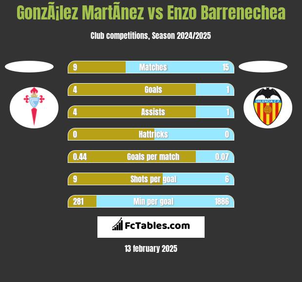 GonzÃ¡lez MartÃ­nez vs Enzo Barrenechea h2h player stats