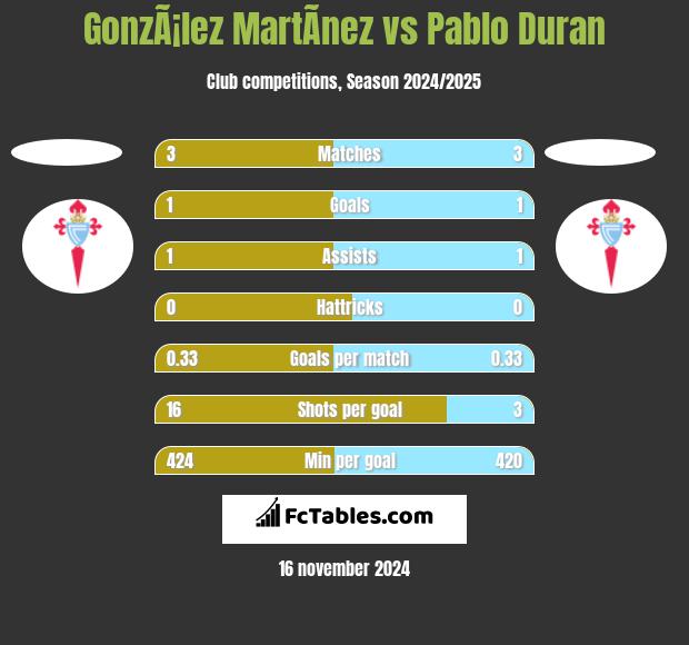 GonzÃ¡lez MartÃ­nez vs Pablo Duran h2h player stats