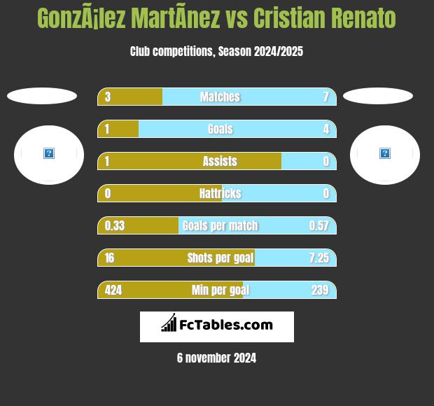 GonzÃ¡lez MartÃ­nez vs Cristian Renato h2h player stats