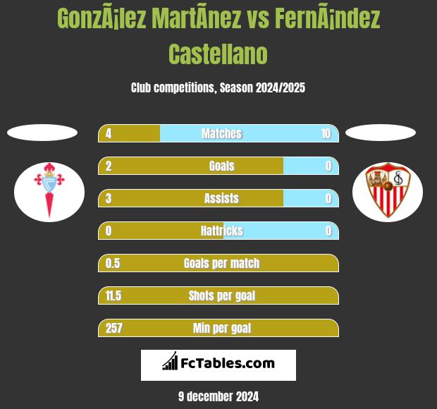 GonzÃ¡lez MartÃ­nez vs FernÃ¡ndez Castellano h2h player stats