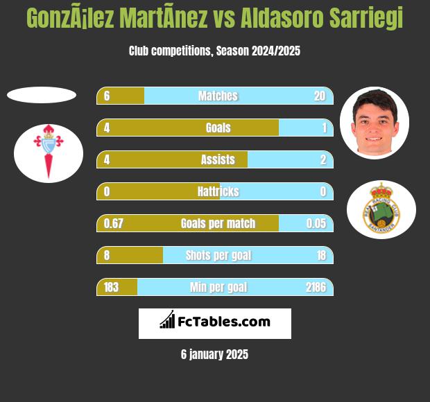 GonzÃ¡lez MartÃ­nez vs Aldasoro Sarriegi h2h player stats