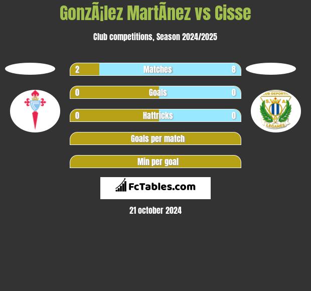 GonzÃ¡lez MartÃ­nez vs Cisse h2h player stats