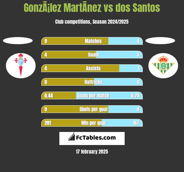 GonzÃ¡lez MartÃ­nez vs dos Santos h2h player stats