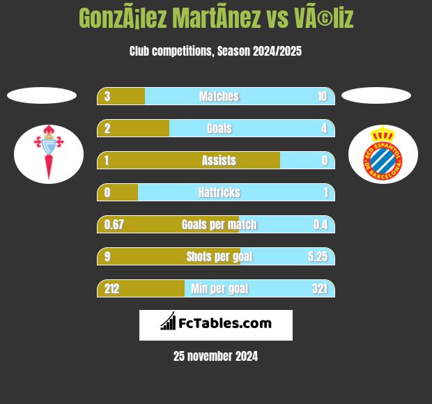 GonzÃ¡lez MartÃ­nez vs VÃ©liz h2h player stats