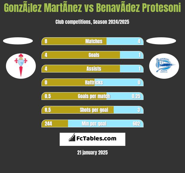 GonzÃ¡lez MartÃ­nez vs BenavÃ­dez Protesoni h2h player stats