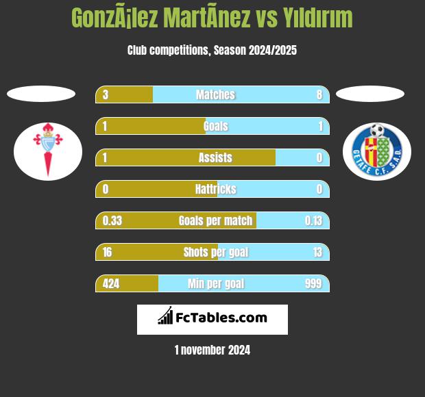 GonzÃ¡lez MartÃ­nez vs Yıldırım h2h player stats