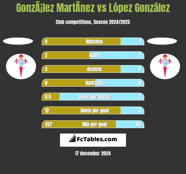 GonzÃ¡lez MartÃ­nez vs López González h2h player stats