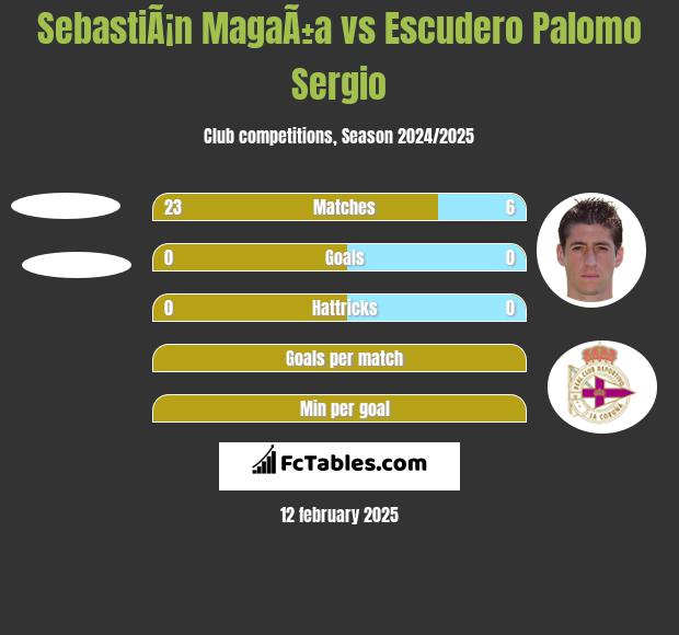 SebastiÃ¡n MagaÃ±a vs Escudero Palomo Sergio h2h player stats