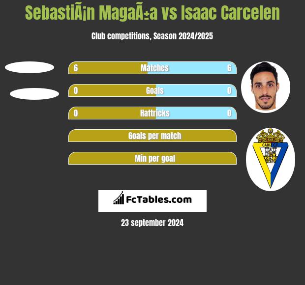 SebastiÃ¡n MagaÃ±a vs Isaac Carcelen h2h player stats