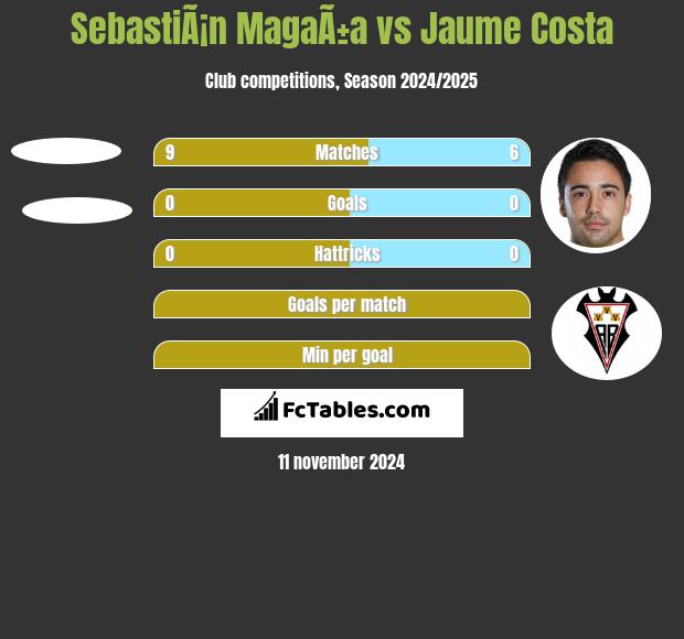 SebastiÃ¡n MagaÃ±a vs Jaume Costa h2h player stats