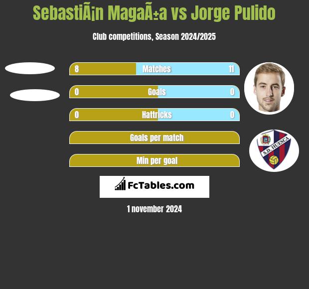 SebastiÃ¡n MagaÃ±a vs Jorge Pulido h2h player stats