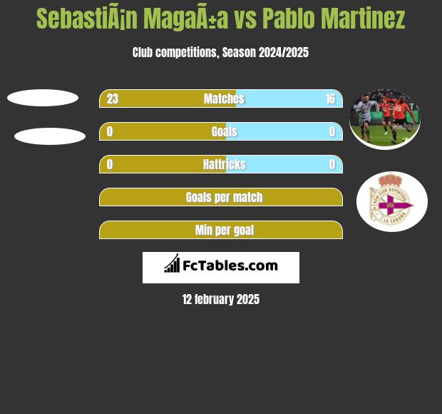 SebastiÃ¡n MagaÃ±a vs Pablo Martinez h2h player stats