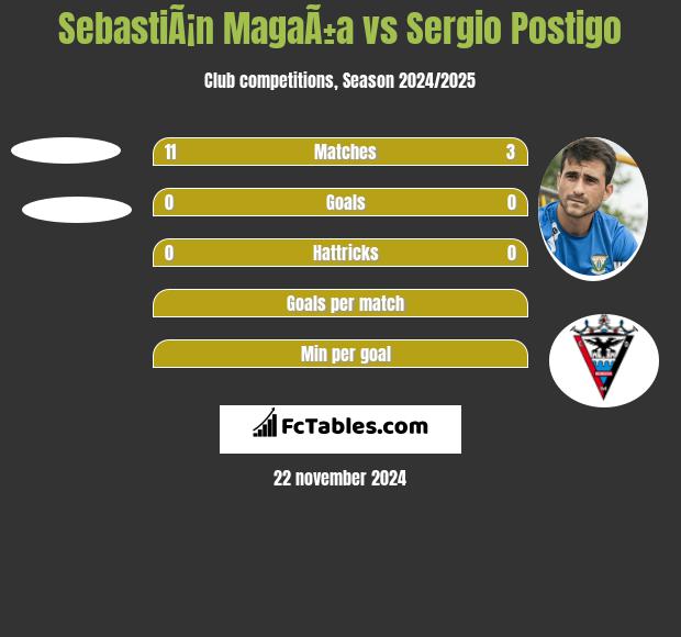 SebastiÃ¡n MagaÃ±a vs Sergio Postigo h2h player stats