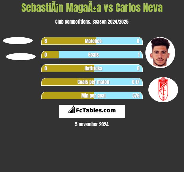 SebastiÃ¡n MagaÃ±a vs Carlos Neva h2h player stats