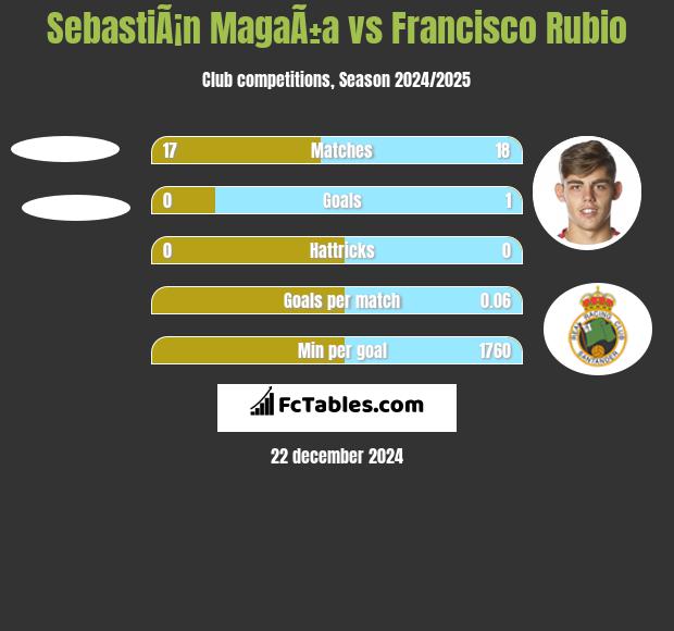 SebastiÃ¡n MagaÃ±a vs Francisco Rubio h2h player stats