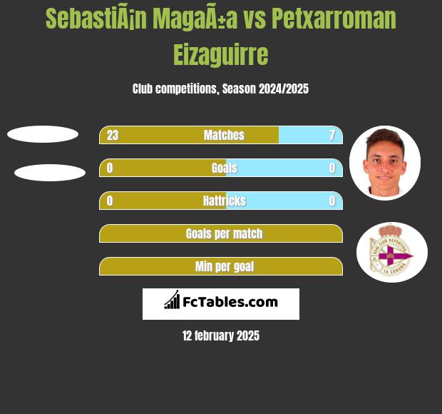 SebastiÃ¡n MagaÃ±a vs Petxarroman Eizaguirre h2h player stats