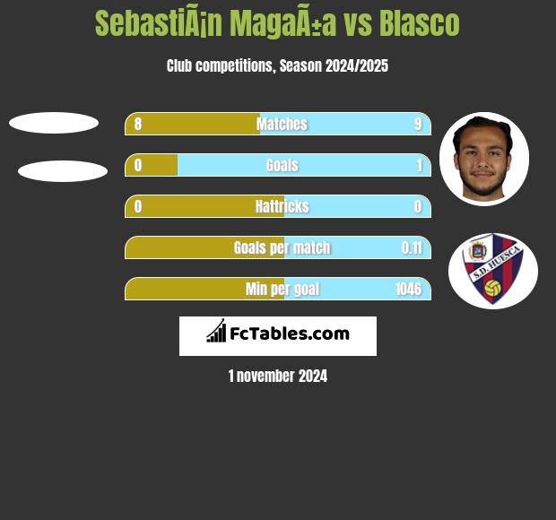 SebastiÃ¡n MagaÃ±a vs Blasco h2h player stats