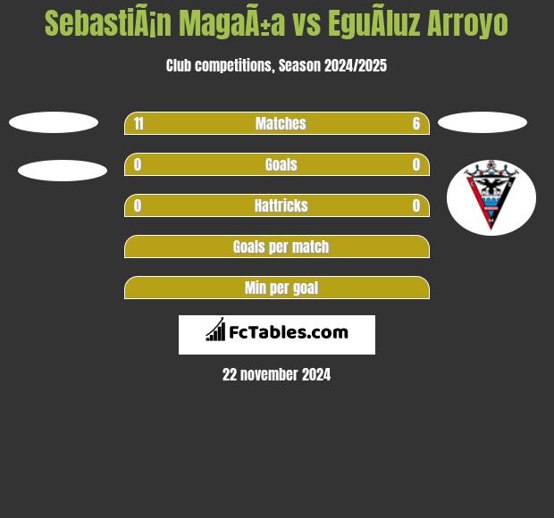 SebastiÃ¡n MagaÃ±a vs EguÃ­luz Arroyo h2h player stats