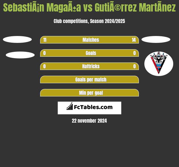 SebastiÃ¡n MagaÃ±a vs GutiÃ©rrez MartÃ­nez h2h player stats