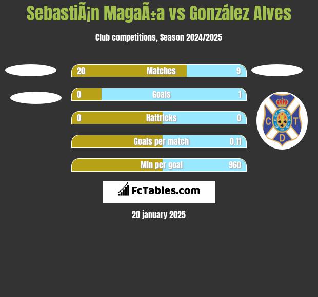 SebastiÃ¡n MagaÃ±a vs González Alves h2h player stats