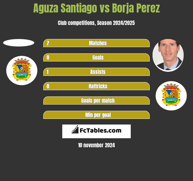 Aguza Santiago vs Borja Perez h2h player stats