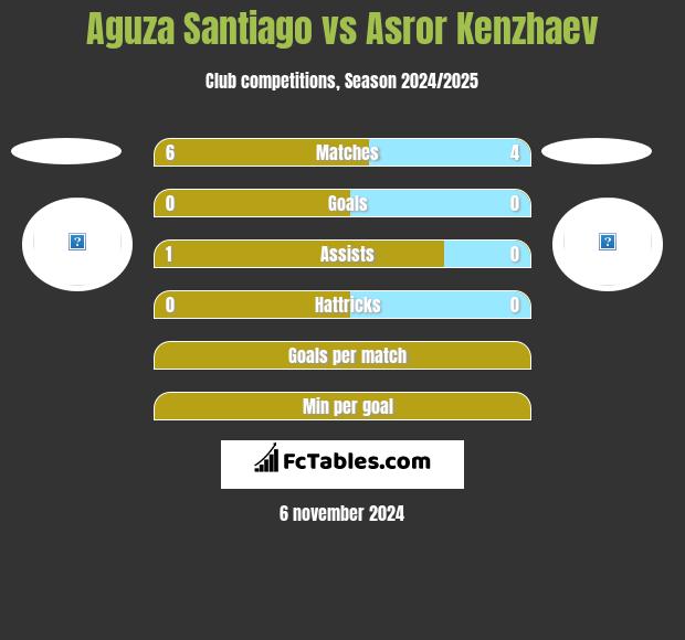 Aguza Santiago vs Asror Kenzhaev h2h player stats