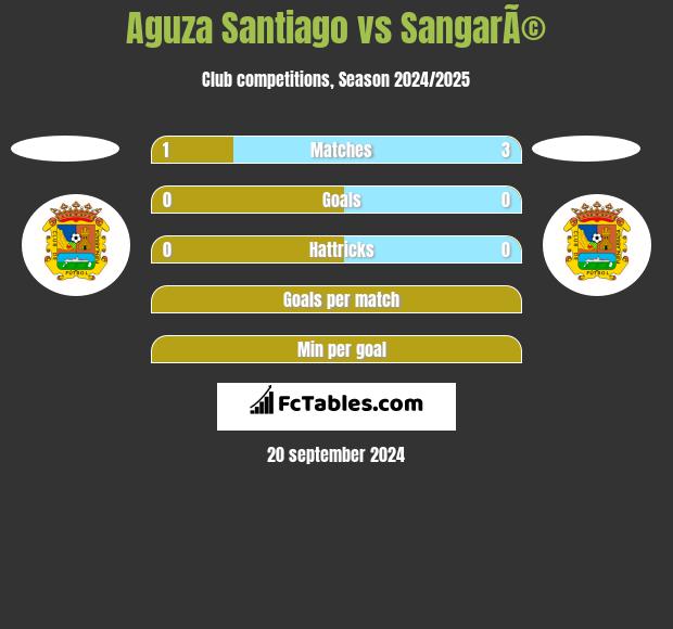 Aguza Santiago vs SangarÃ© h2h player stats