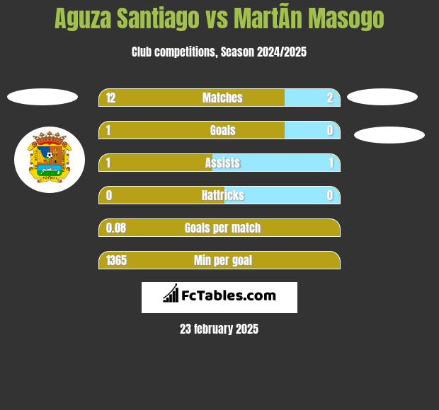 Aguza Santiago vs MartÃ­n Masogo h2h player stats